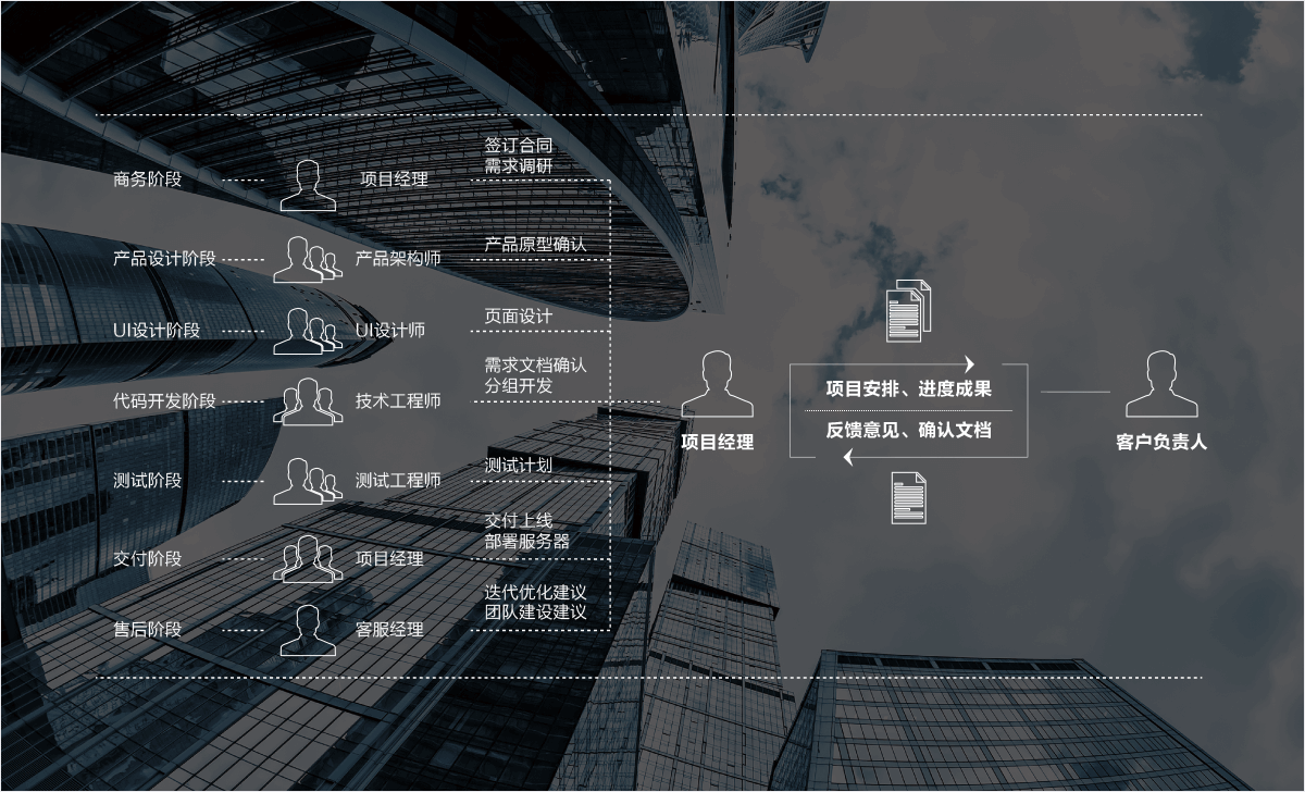 項目管理系統架構